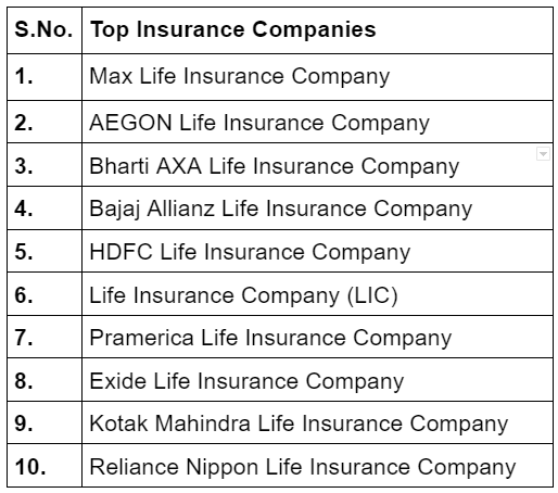 Top Insurance Companies in India in 2023
